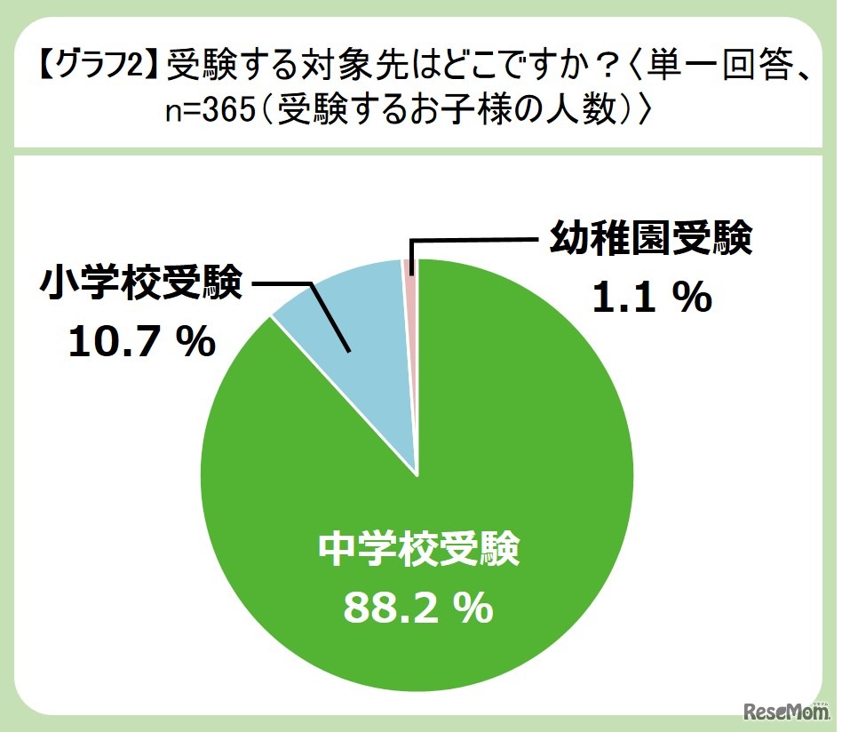 受験する対象先