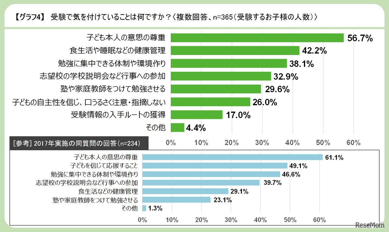 受験で気をつけていること