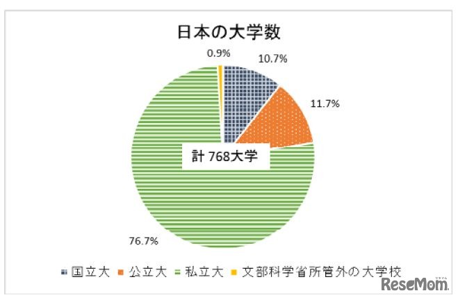 日本の大学数