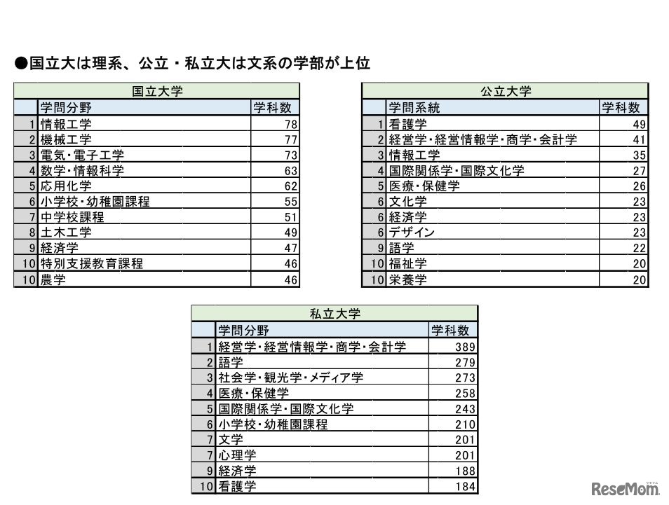 2018年4月時点で全国にあるすべての学科を旺文社分類の71の学問分野に分類し、多い順に並べた表（国公私立大別）