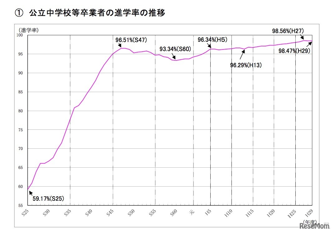 東京都教育委員会「公立中学校等卒業者の進学率の推移」
