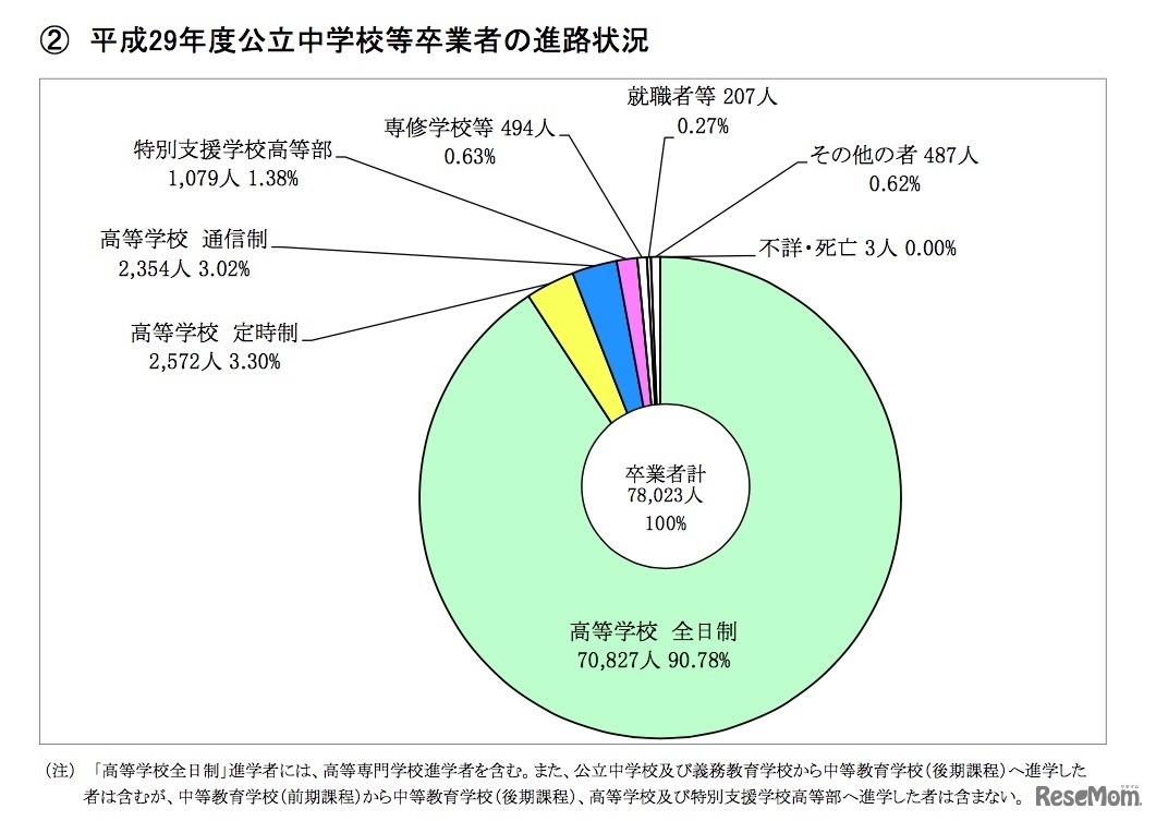 東京都教育委員会「平成29年度公立中学校等卒業者の進路状況」