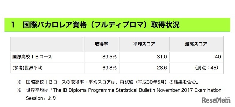 都立国際高校・国際バカロレアコース第1期卒業生の国際バカロレア資格（フルディプロマ）取得状況