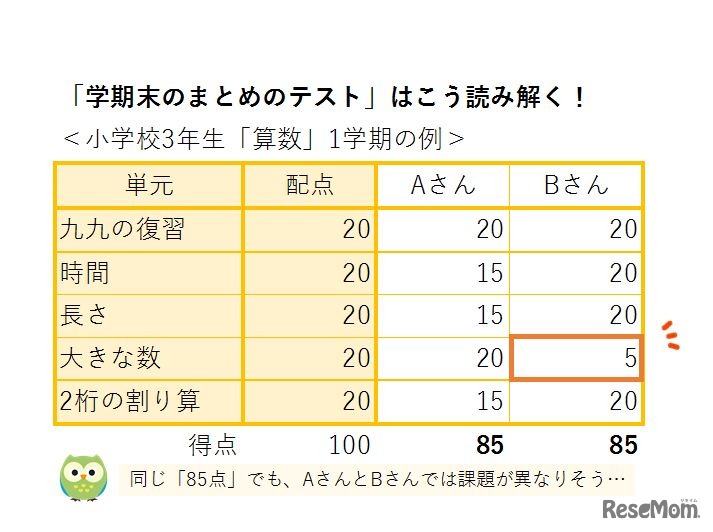 「学期末のまとめのテスト」の読み解き方　画像作成：リセマム編集部