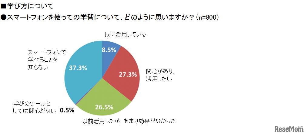 スマートフォンを使っての学習について、どのように思いますか