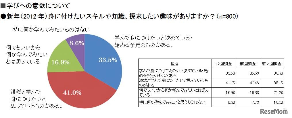 新年（2012年）身に付けたいスキルや知識、探求したい趣味がありますか