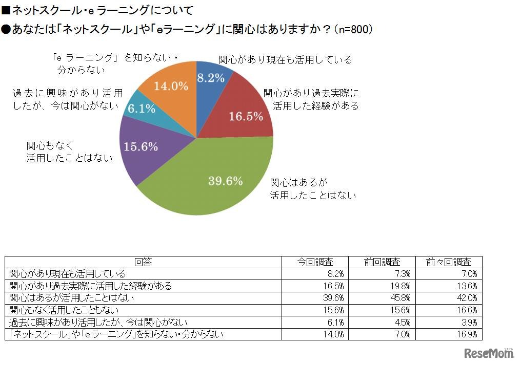 あなたは「ネットスクール」や「ｅラーニング」に関心はありますか