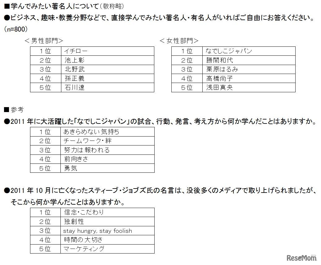 学んでみたい著名人について