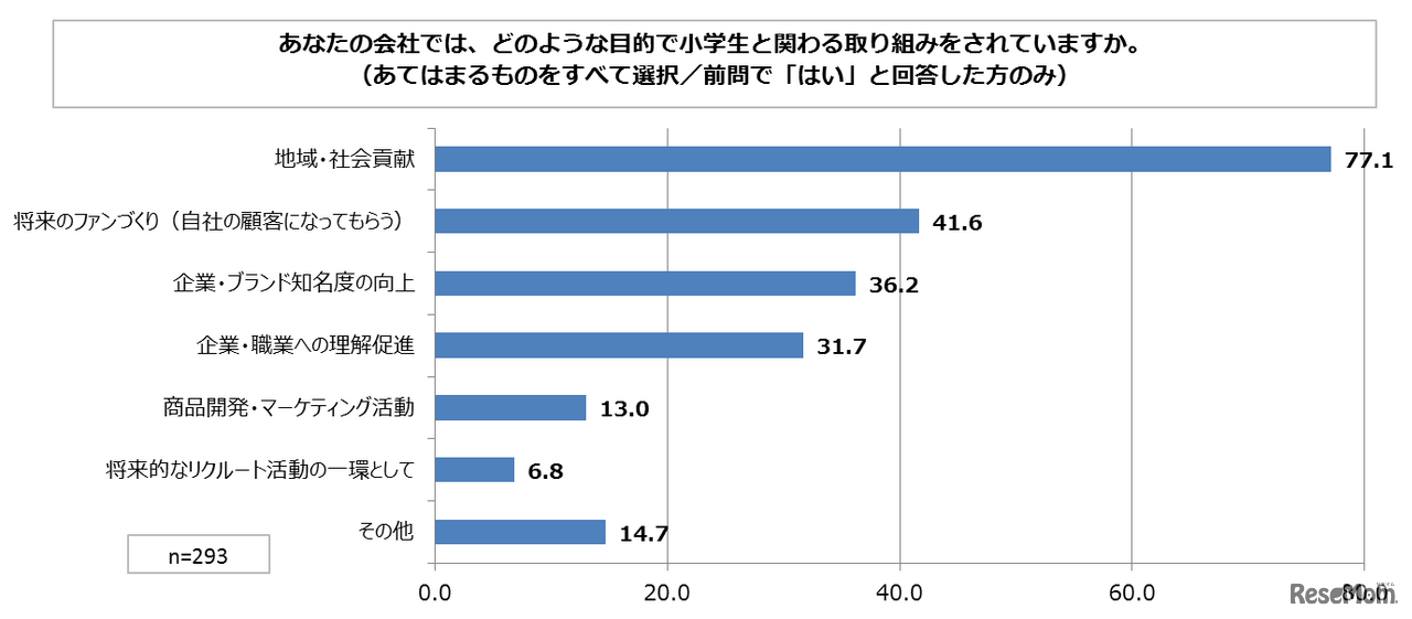 自分の会社ではどのような目的で小学生と関わる取組みをしているか