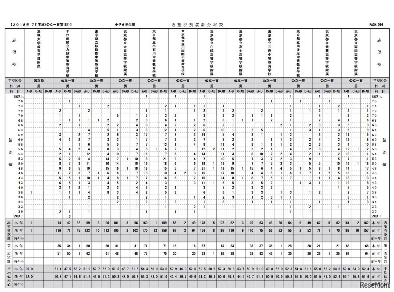 2018年度　公立中高一貫校模試　6年　第1回（7/8）　志望校別度数分布表（男子・一部）