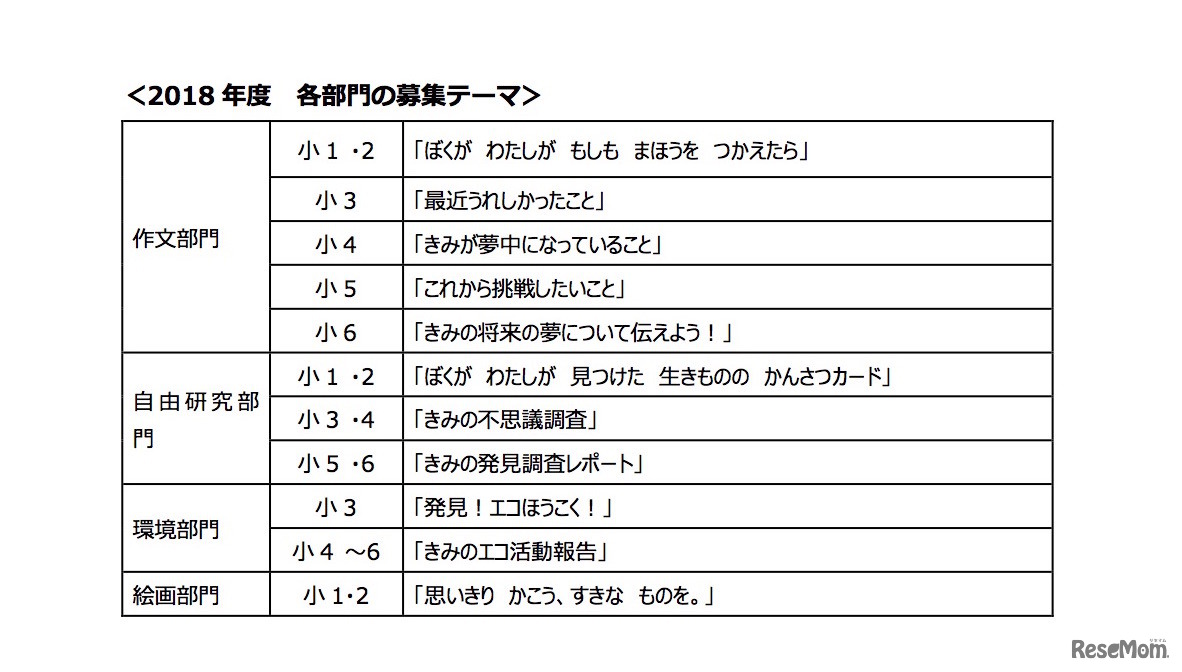 2018年度 各部門の募集テーマ