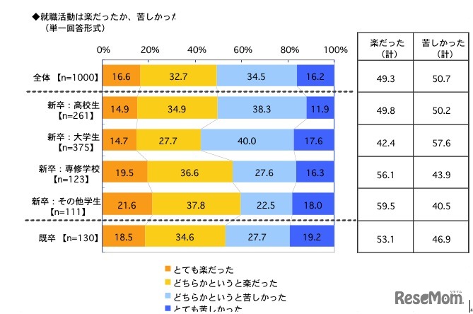 就職活動は楽だったか、苦しかったか