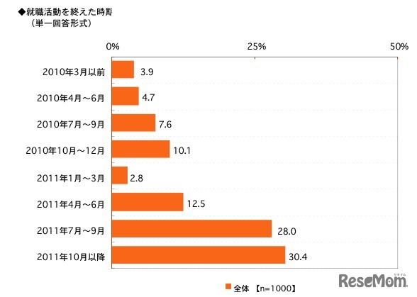 就職活動を終えた時期