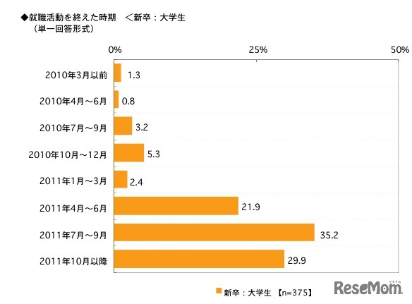就職活動を終えた時期＜新卒：大学生