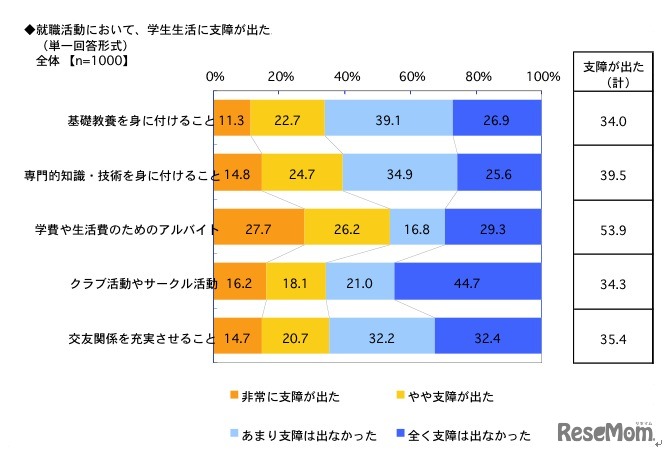 就職活動において、学生生活に支障が出た