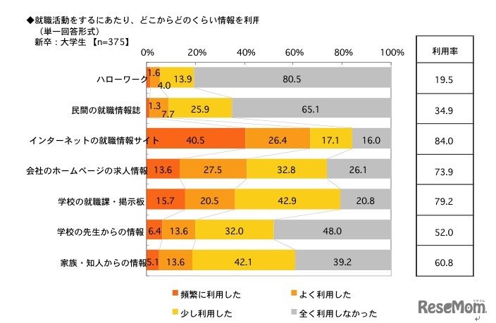 就職活動をするにあたり、どこからどのくらい情報を利用