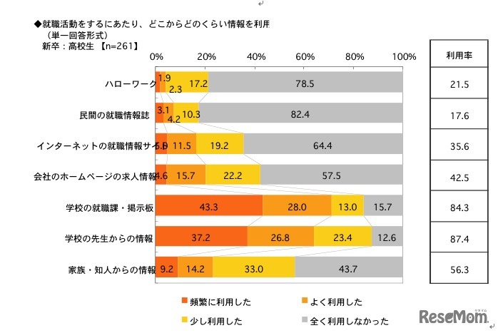 就職活動をするにあたり、どこからどのくらい情報を利用（新卒：高校生）