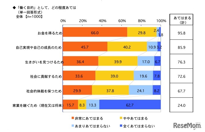 働く目的として、どの程度あてはまるか