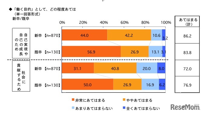 働く目的として、どの程度あてはまるか（新卒／既卒）