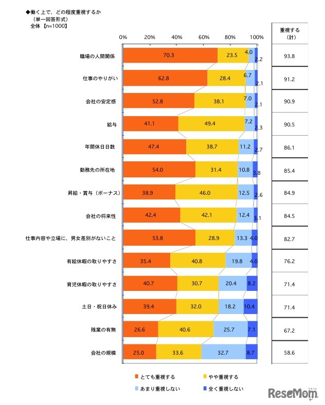 働く上で、どの程度重視するか