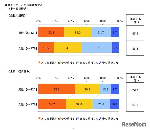 働く上で、どの程度重視するか（会社の規模／休日）