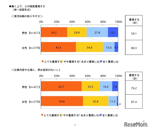 働く上で、どの程度重視するか（育児休暇／男女差別がないこと）