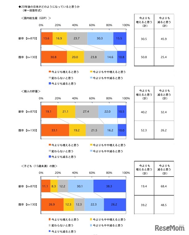 20年後の日本がどのようになっていると思うか（GDP／個人の貯蓄／15歳未満の子どもの数）