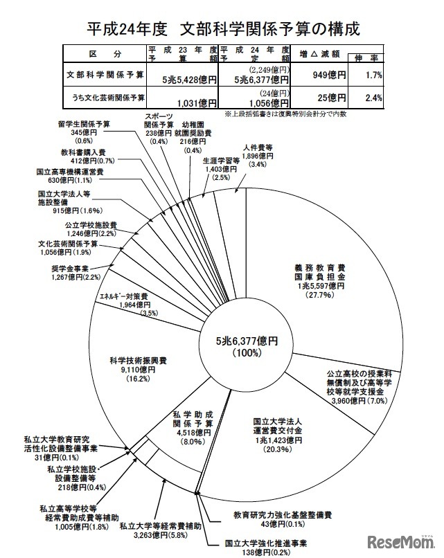平成24年度 文部科学関係予算の構成