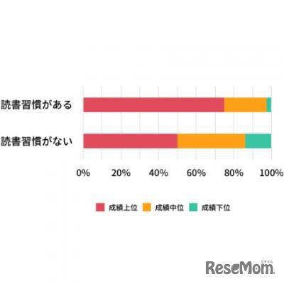 子どもの国語の成績は学校やクラスでどの位置にあるか