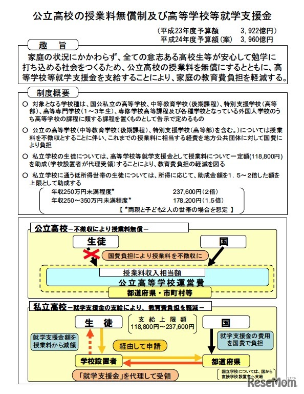 公立高校の授業料無償及び高等学校等就学支援金