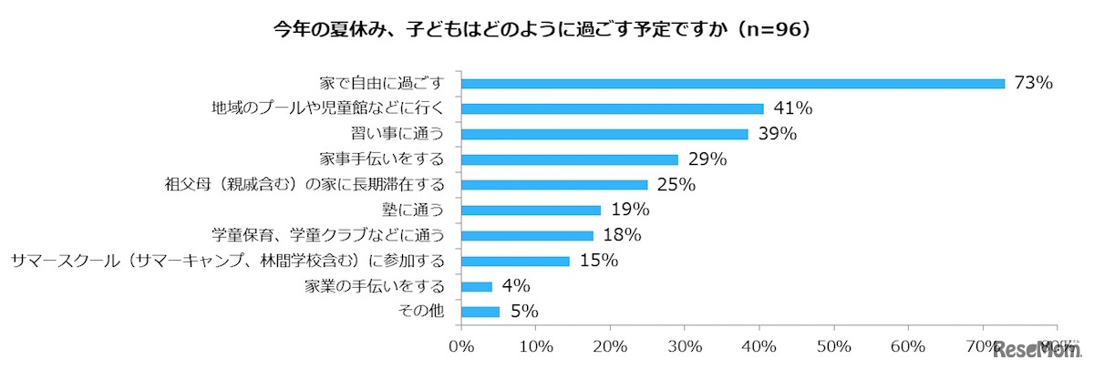 今年の夏休み、子どもはどのように過ごす予定