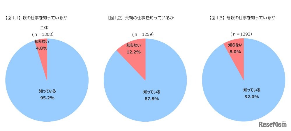 親の仕事を知っているか