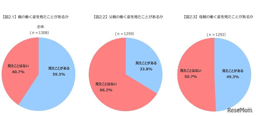 親の働く姿を見たことがあるか