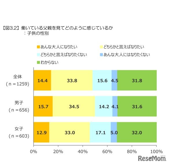 働いている父親を見てどのように感じているか（子どもの性別）