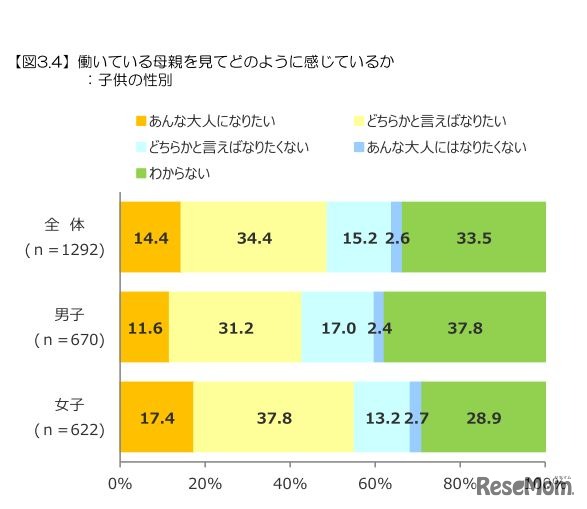働いている母親を見てどのように感じているか（子どもの性別）
