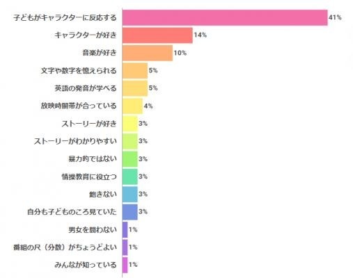 「乳幼児向けアニメの選択基準に関する調査」見せたいアニメの基準