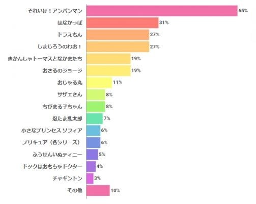 「乳幼児向けアニメの選択基準に関する調査」よく視聴させるアニメ