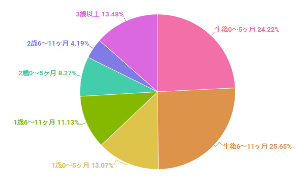 「乳幼児向けアニメの選択基準に関する調査」子どもの年齢層
