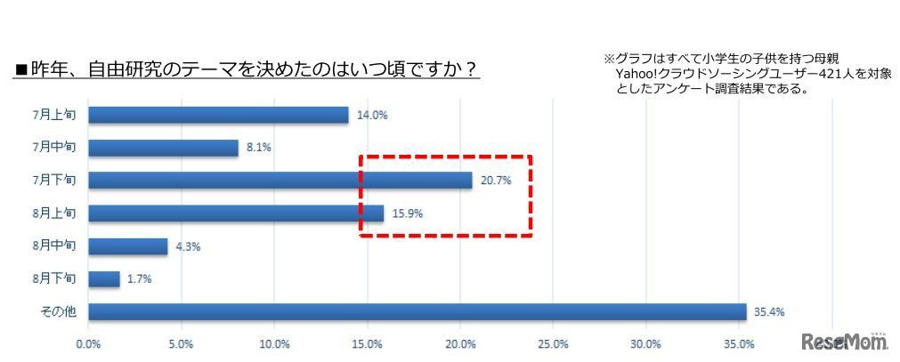 昨年、自由研究のテーマを決めた時期