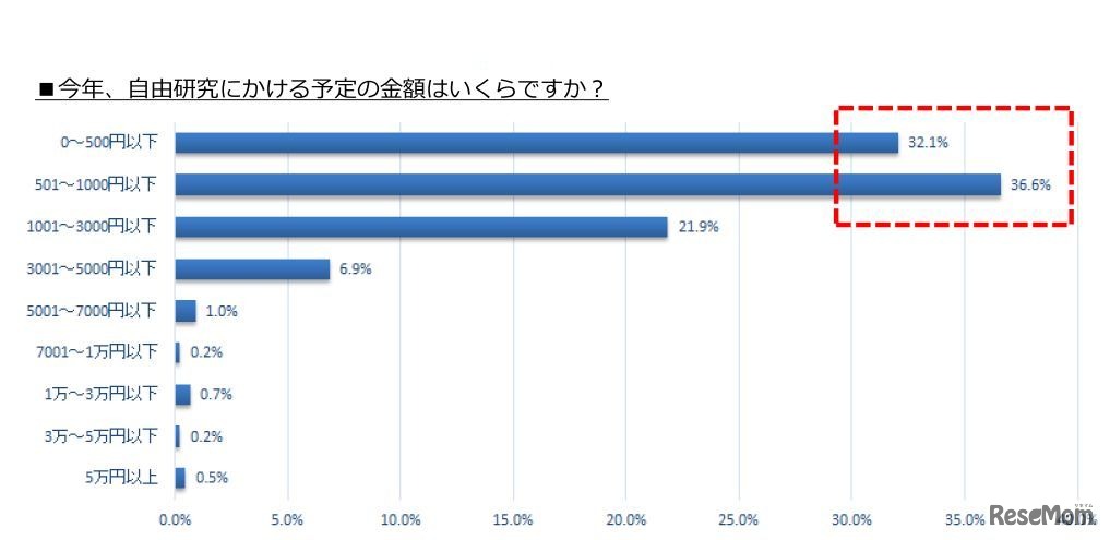 今年、自由研究にかける予定の金額