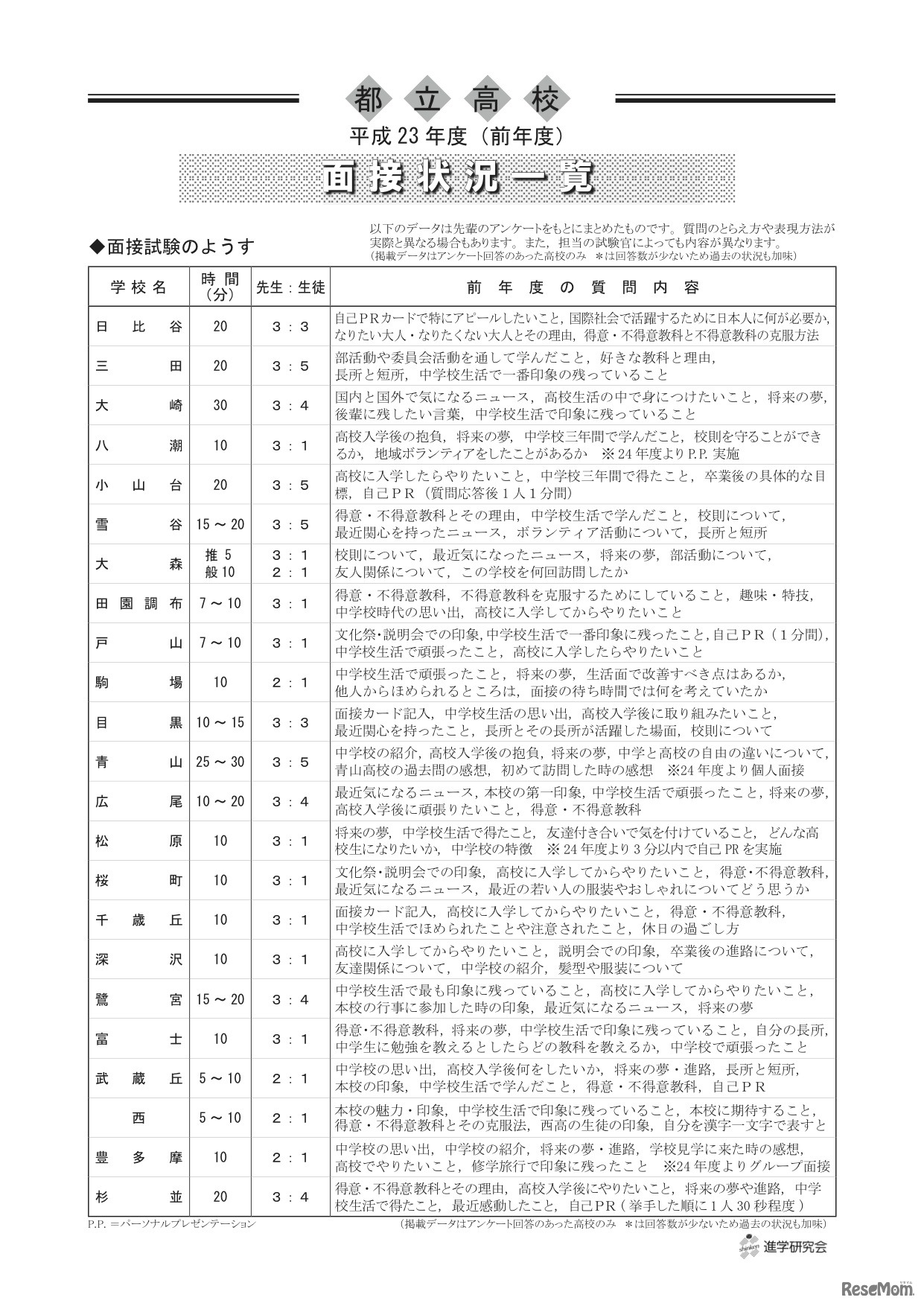 都立高校面接状況一覧