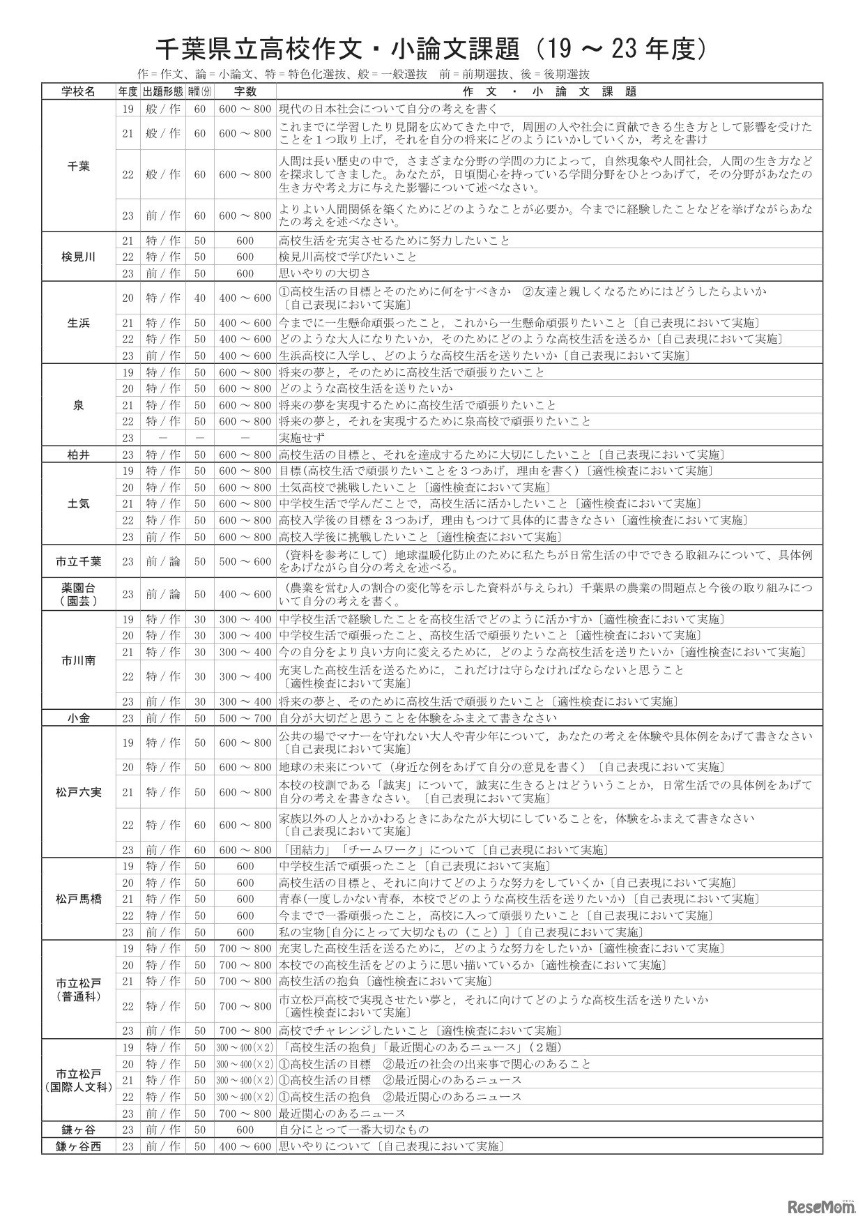 千葉県立高校作文・小論文課題一覧