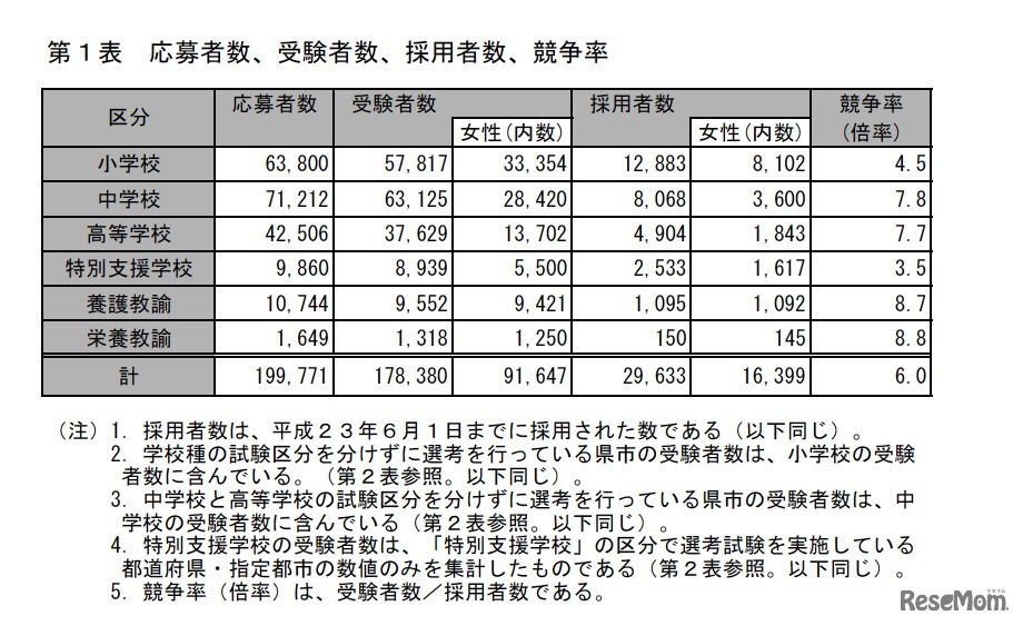 応募者数、受験者数、採用者数、競争率