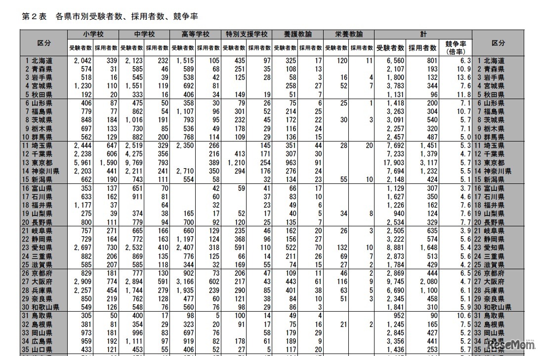 各県市別受験者数、採用者数、競争率