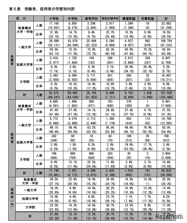 受験者、採用者の学歴別内訳