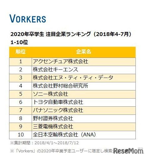 2020年卒学生 注目企業ランキング（2018年4-7月）　1～10位