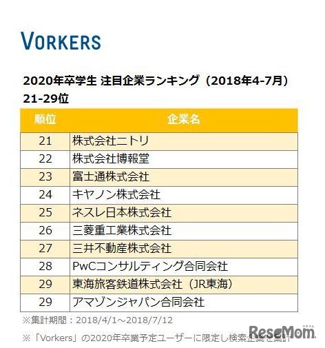 2020年卒学生 注目企業ランキング（2018年4-7月）　21～29位