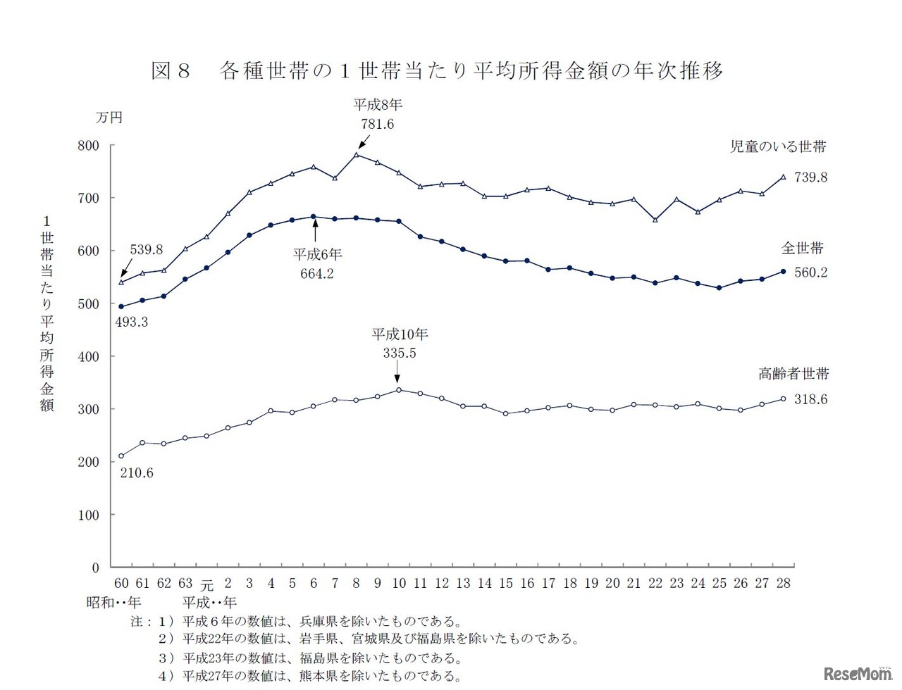 各種世帯の1世帯当たり平均所得金額の年次推移