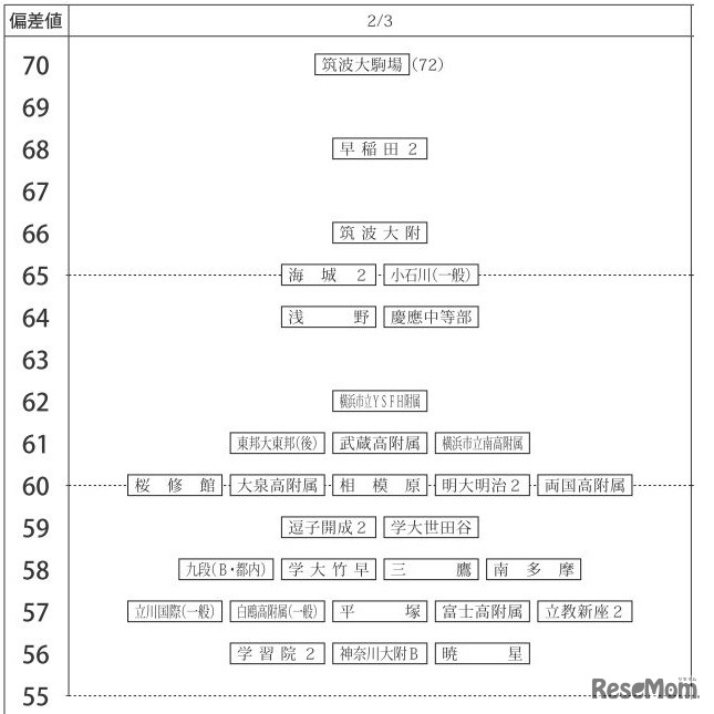 四谷大塚「合不合判定テスト（第2回）80偏差値一覧」2018年7月8日実施　2月3日・男子