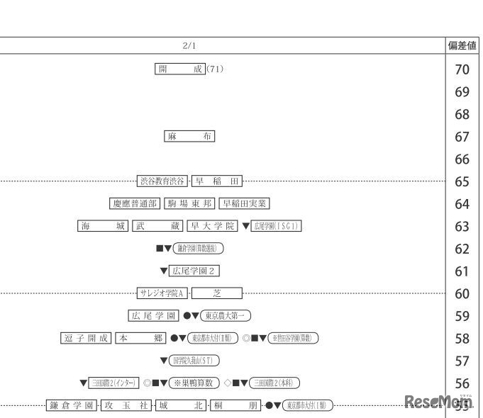 四谷大塚「合不合判定テスト（第2回）80偏差値一覧」2018年7月8日実施　2月1日・男子